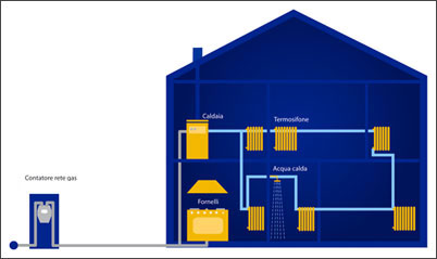 Schema impianto interno